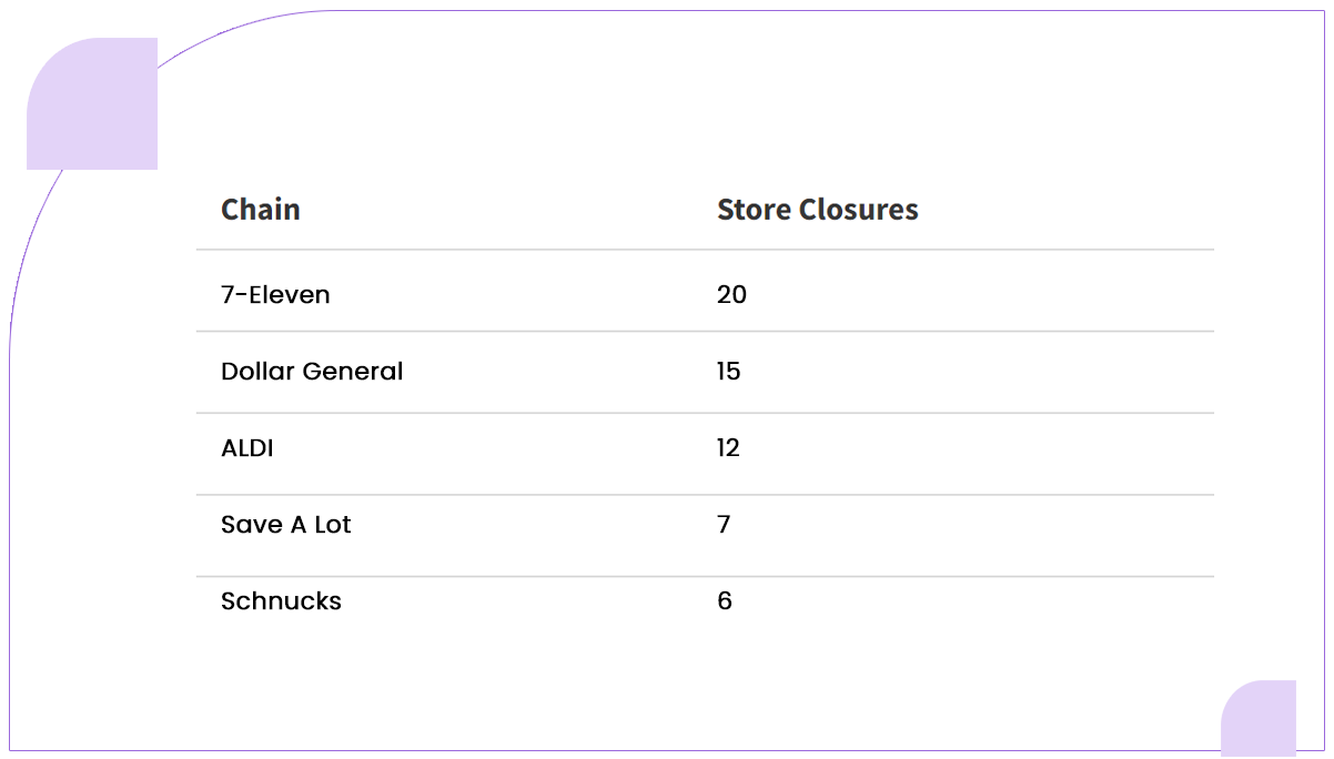 Primary-Grocery-and-Supermarket-Chains-Affected-by-Closures-in-August-2020